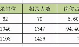 2021贵州下半年事业联考报名人数